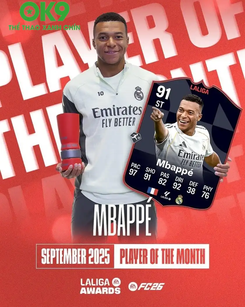 Mbappe được La Liga chọn là cầu thủ hay nhất tháng 9 (Ảnh: La Liga). Mbappe được La Liga chọn là cầu thủ hay nhất tháng 9 (Ảnh: La Liga).